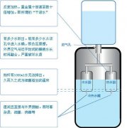 绿点净水:节能饮水机与普通饮水机的区别