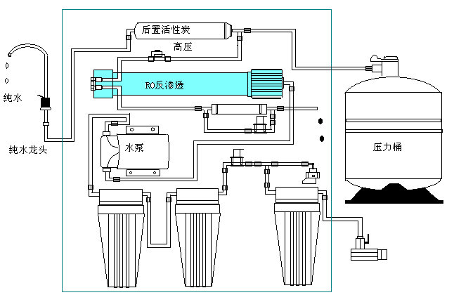 RO反渗透节能饮水机常见故障分析及检修方法
